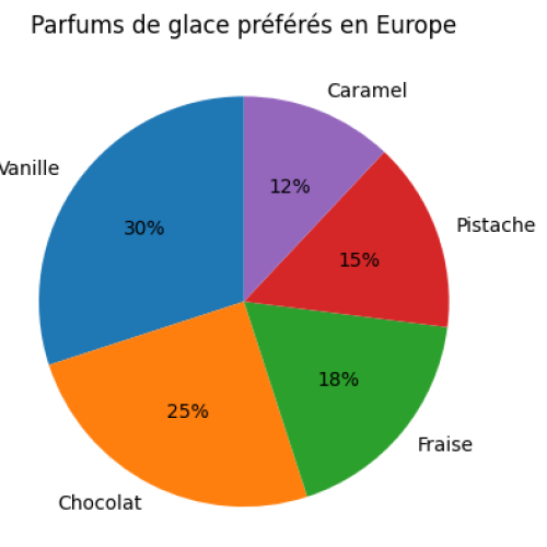 parfums de glace préférés des français